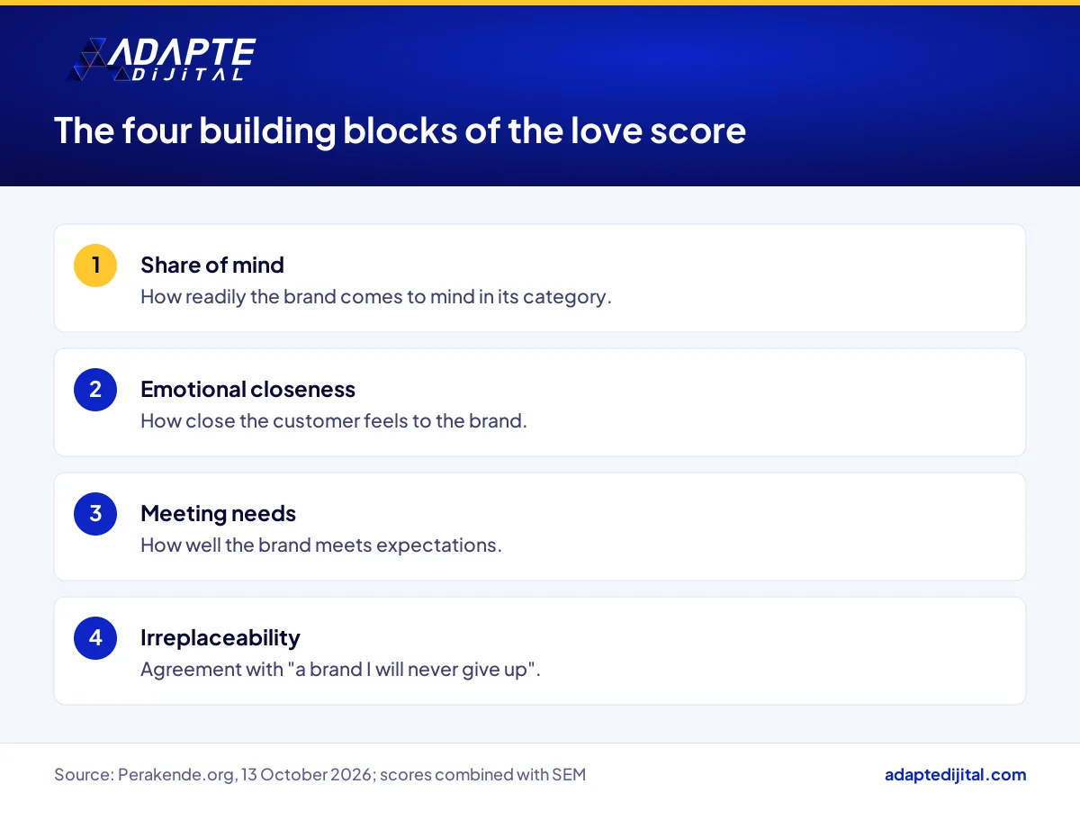 The four Lovemarks score measures: share of mind, emotional closeness, meeting needs and being irreplaceable