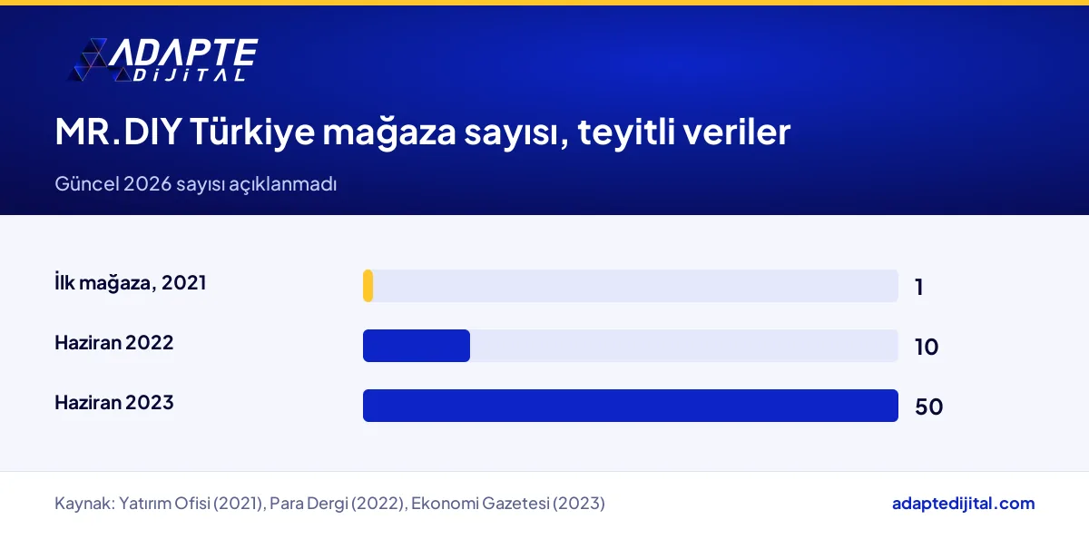 MR.DIY'ın Türkiye'deki mağaza sayısı: 2021'de ilk mağaza, Haziran 2022'de 10, Haziran 2023'te 50