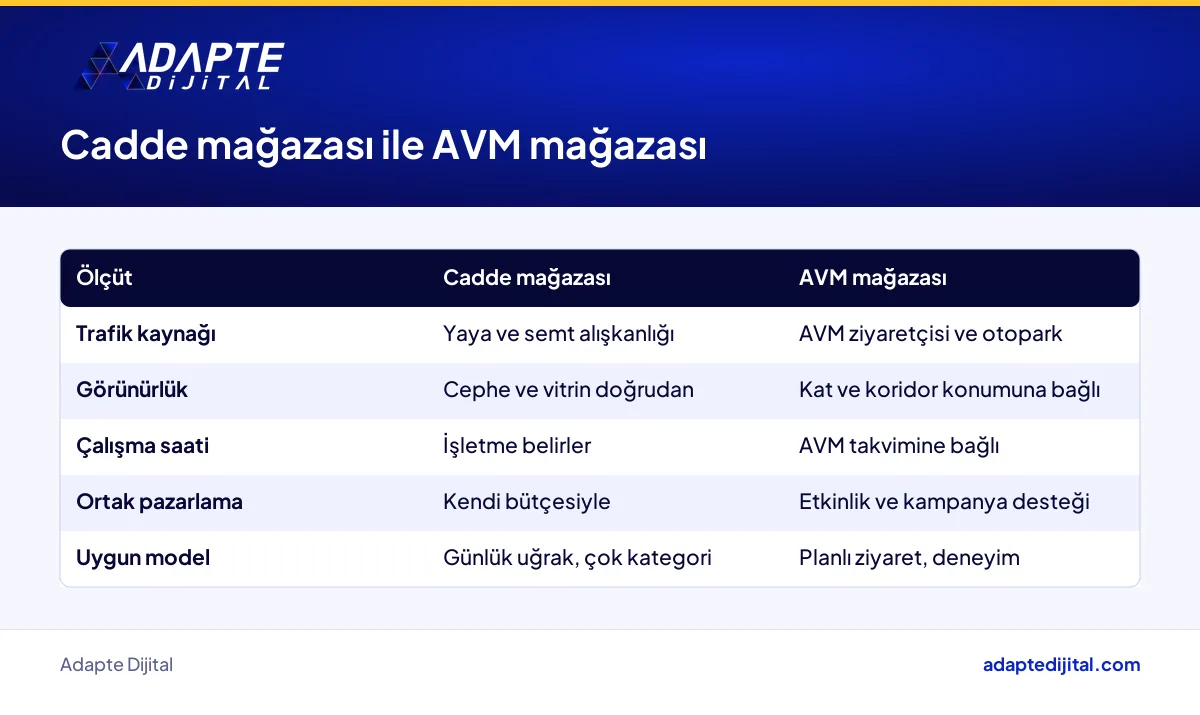 Cadde mağazası ile AVM mağazasının trafik, görünürlük, çalışma saati ve uygun model açısından karşılaştırması