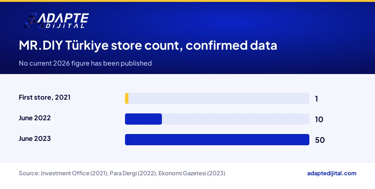 MR.DIY store count in Türkiye: first store in 2021, 10 in June 2022 and 50 in June 2023