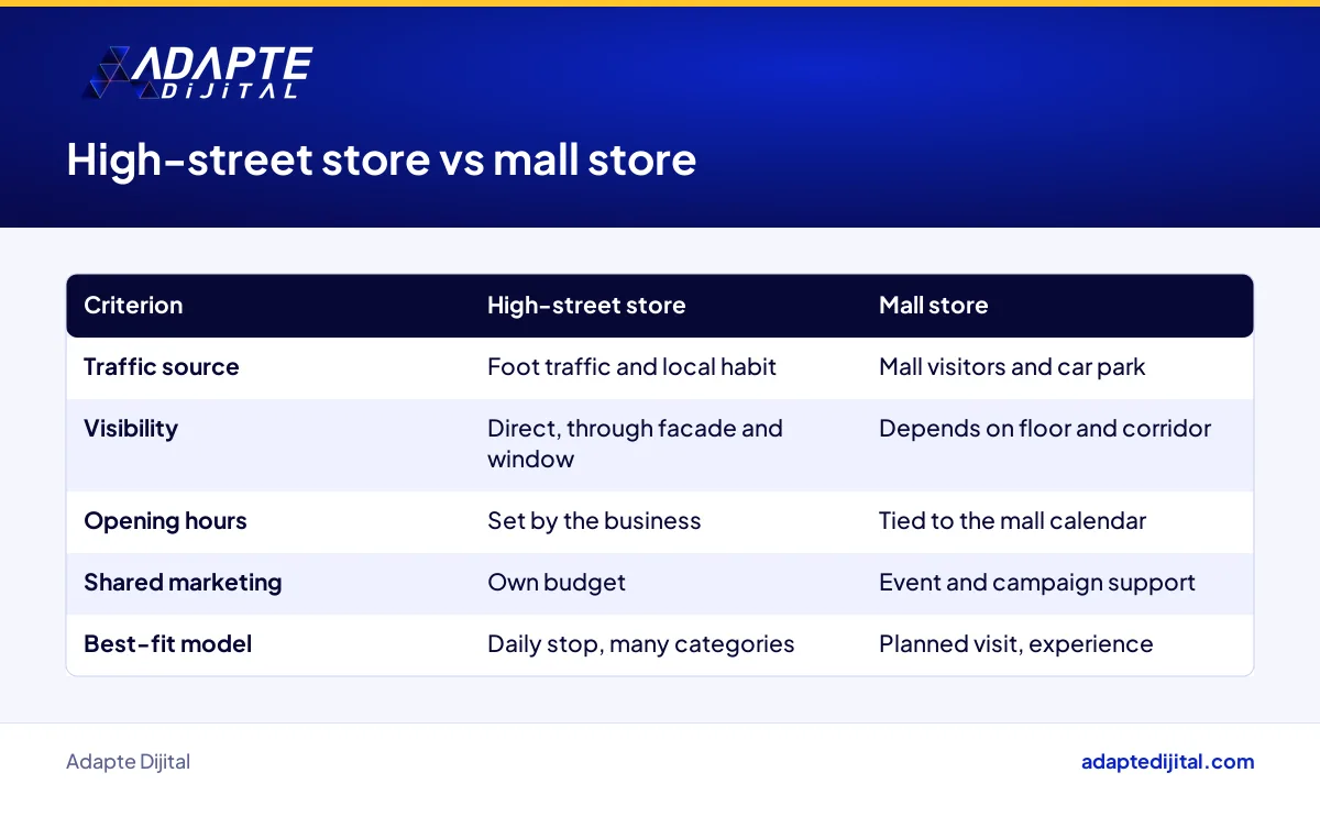 Comparison of a high-street store and a mall store by traffic, visibility, opening hours and best-fit model