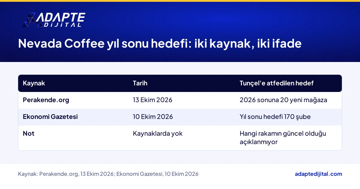 Nevada Coffee'nin yıl sonu mağaza hedefinin iki haber kaynağındaki farklı ifadeleri