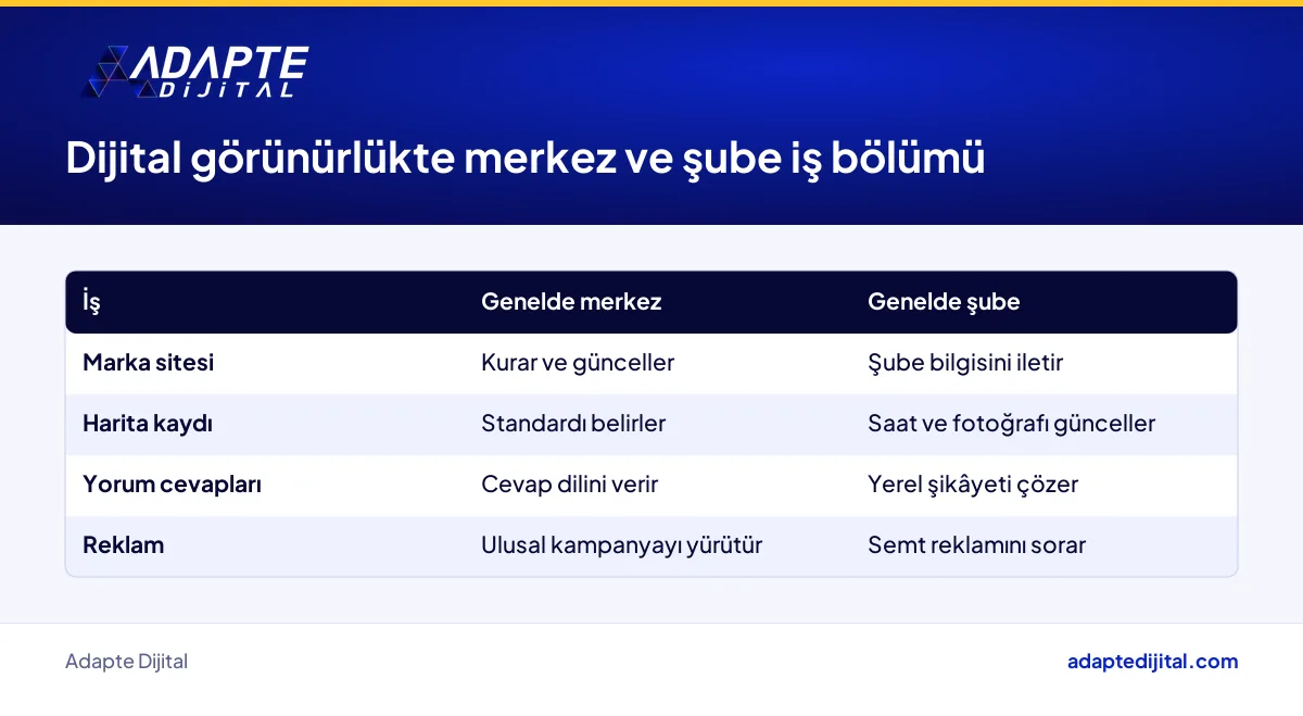 Kahve franchise'ında dijital görünürlük işlerinin merkez ve şube arasındaki dağılımı