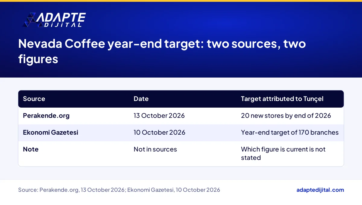 How two news sources word Nevada Coffee's year-end store target differently