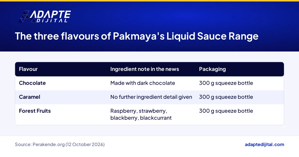Table of the three flavours in Pakmaya's Liquid Sauce Range, their ingredient notes and 300 g packaging