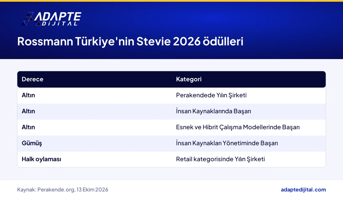 Rossmann Türkiye'nin Stevie Awards 2026'da aldığı üç altın, bir gümüş ve bir halk oylaması ödülü