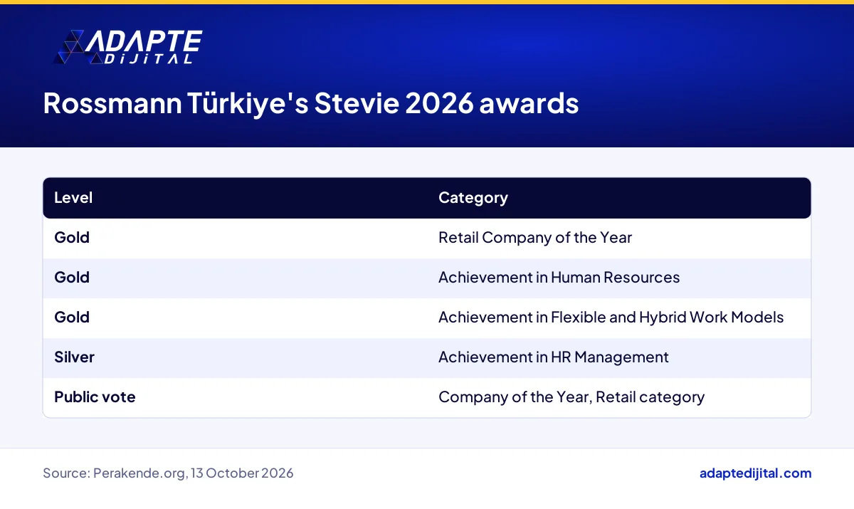 Rossmann Türkiye's three gold, one silver and one public-vote award at the Stevie Awards 2026