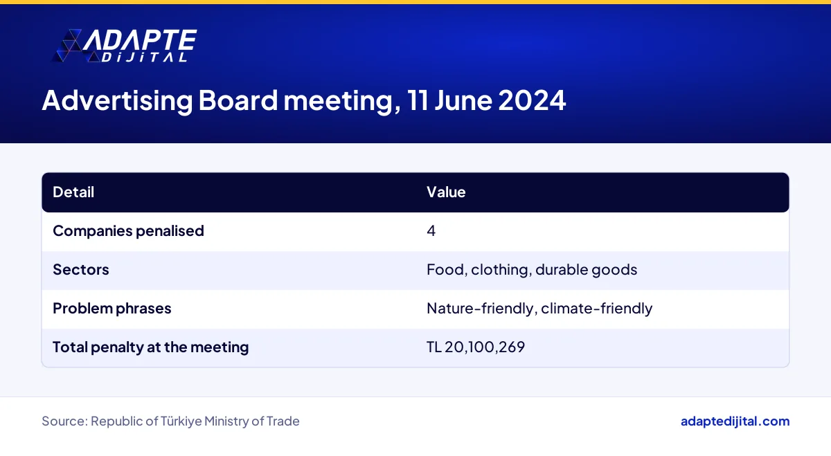 Table of key details from the Turkish Advertising Board's 11 June 2024 decision on environmental claims