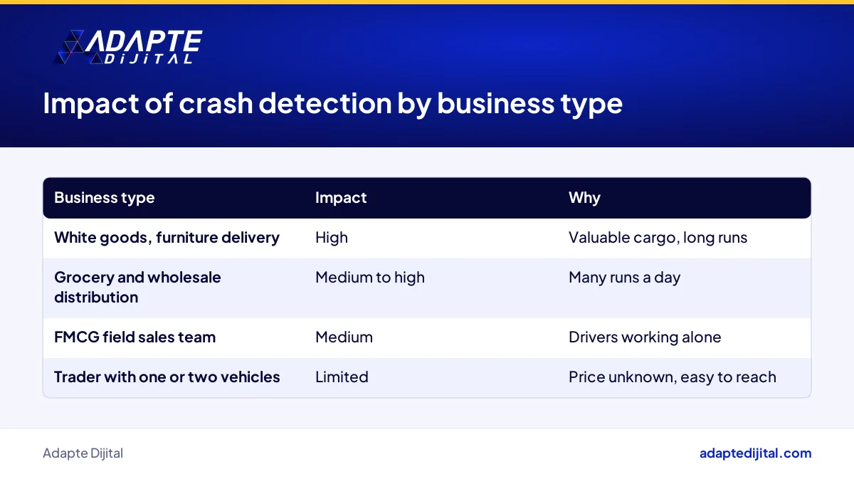 Impact of crash detection and emergency calls on grocery, white goods, distributors and small traders