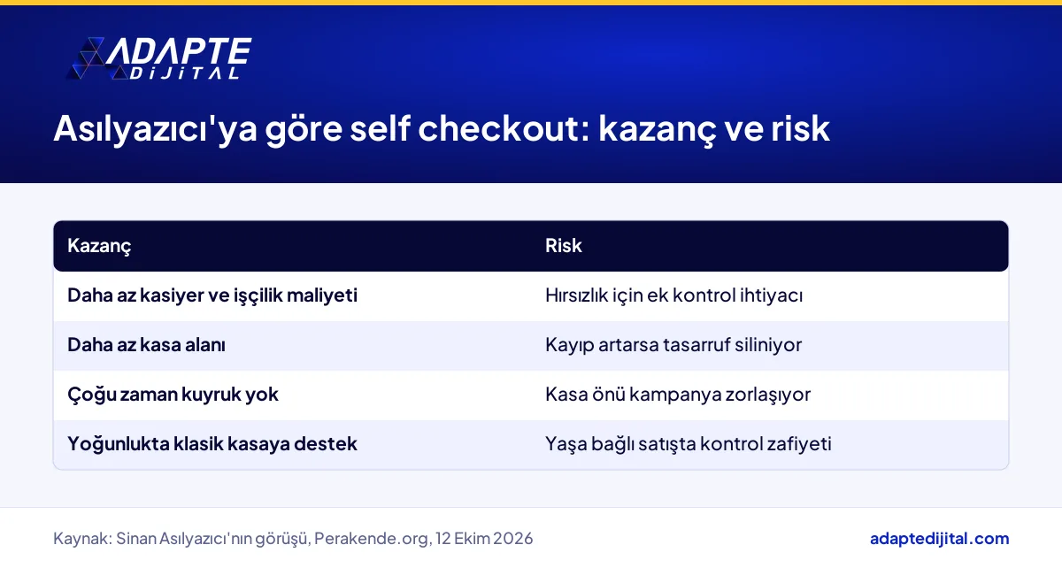 Sinan Asılyazıcı'ya göre self checkout'un mağazaya kazançları ve kayıp, kampanya, yaş kontrolü riskleri