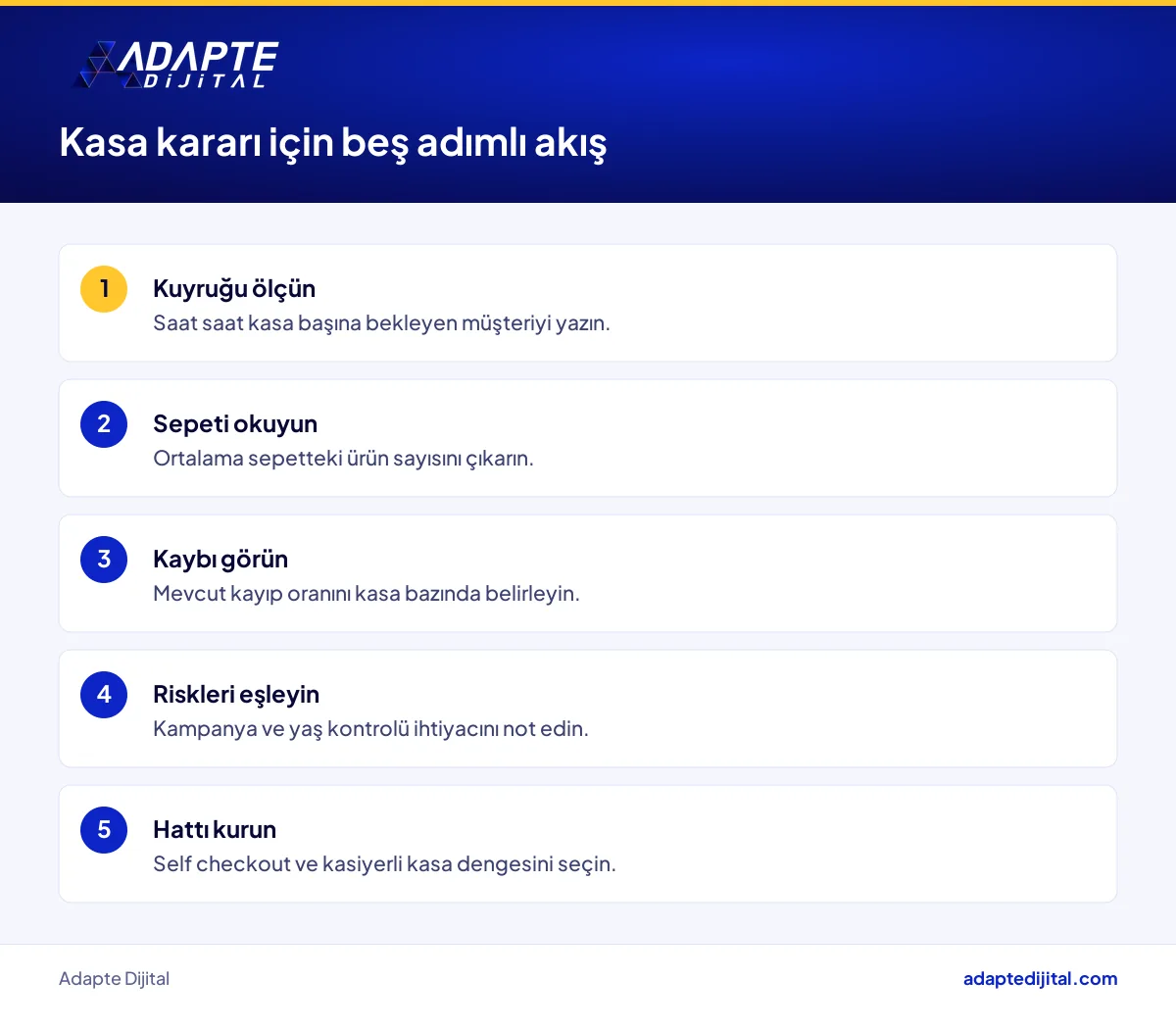 Mağaza sahibinin self checkout ile kasiyerli kasa arasında karar verirken izleyeceği beş adımlı süreç akışı