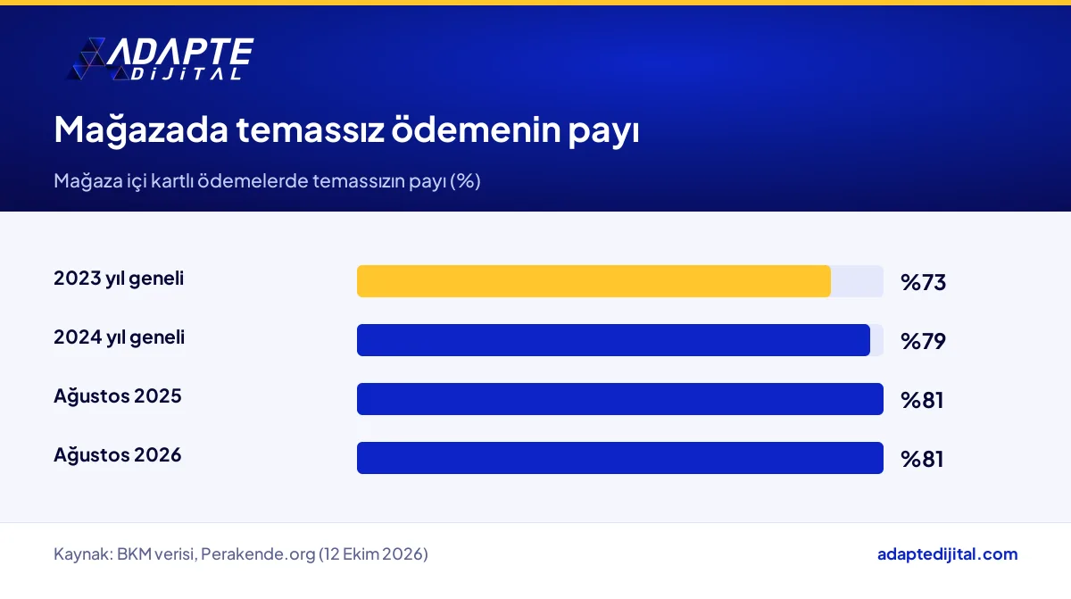 BKM verisine göre mağaza içi kartlı ödemelerde temassız payının 2023'ten Ağustos 2026'ya seyri