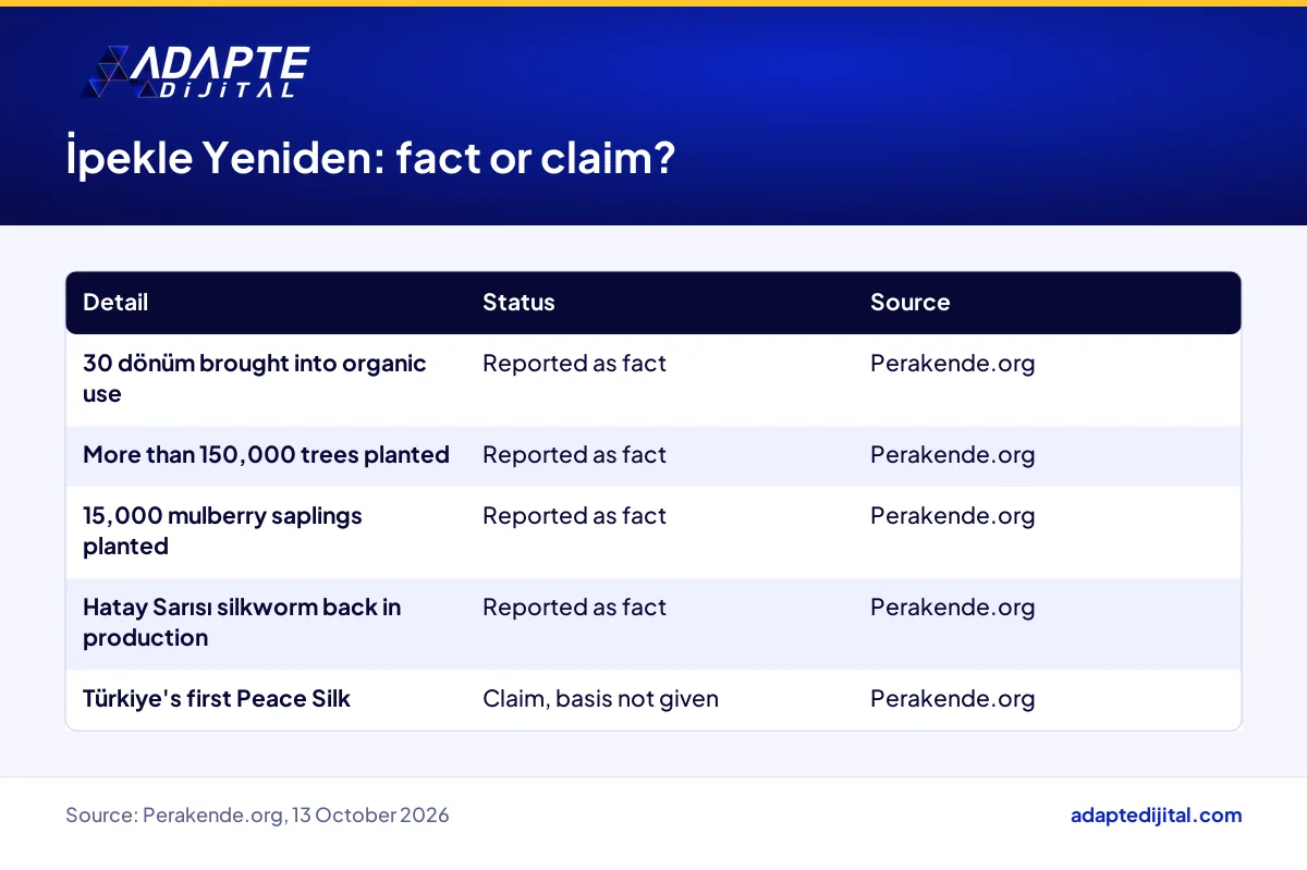 Table separating reported facts from unverified claims about the İpekle Yeniden silk project in Hatay