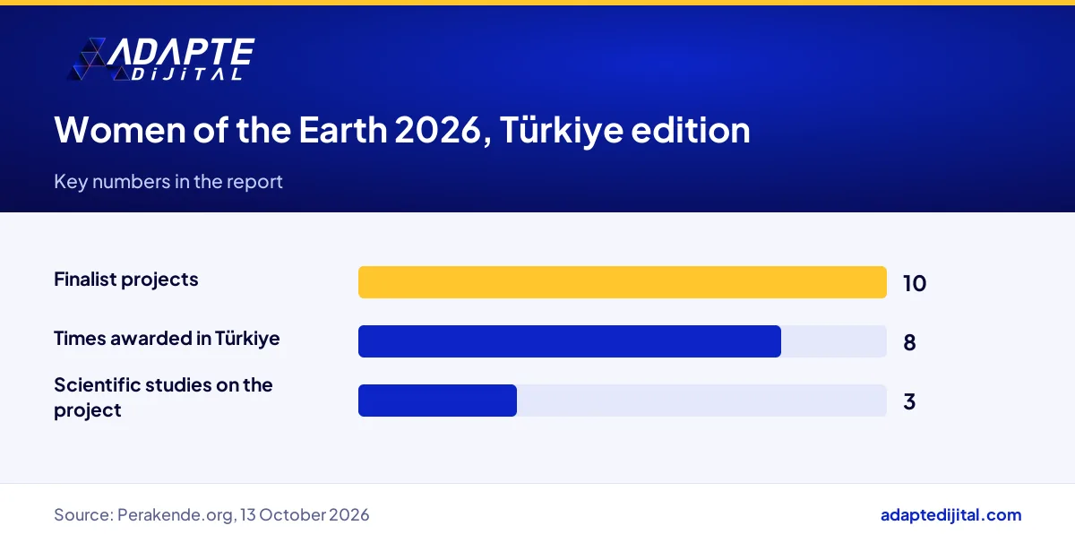 Bar chart of the key numbers reported for the 2026 Women of the Earth Award in Türkiye