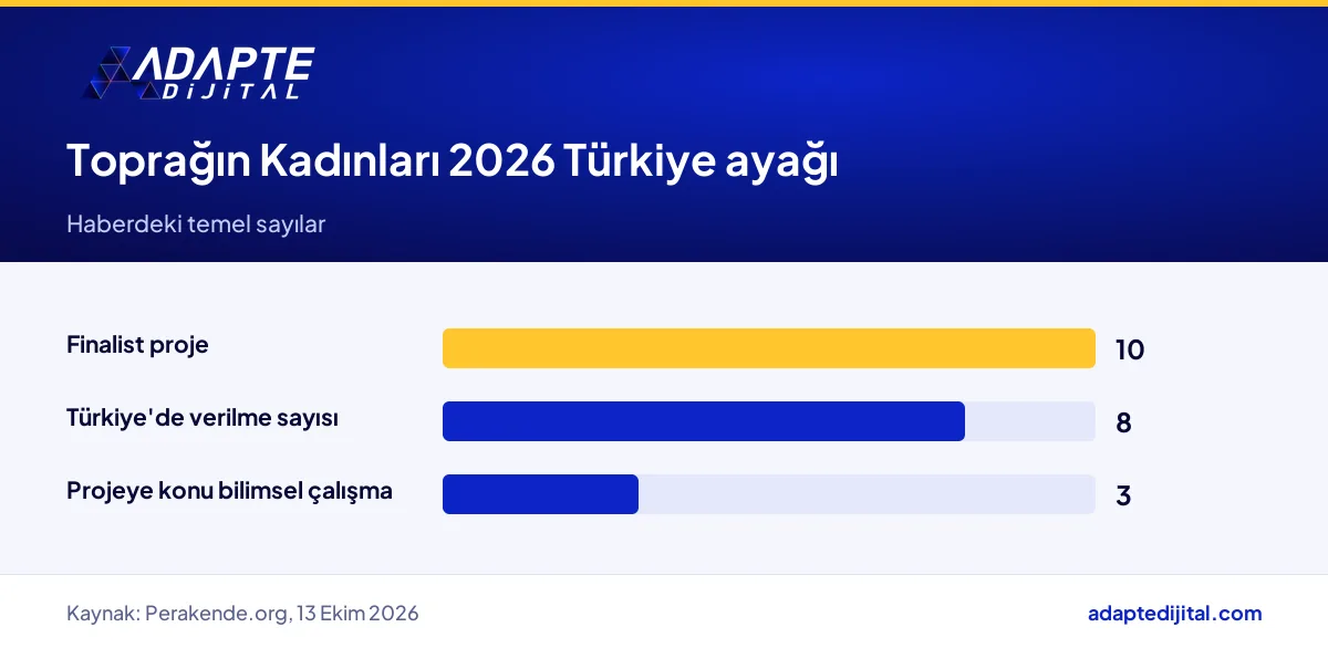 Toprağın Kadınları 2026 Türkiye ödülüne dair haberdeki temel sayıları gösteren çubuk grafik