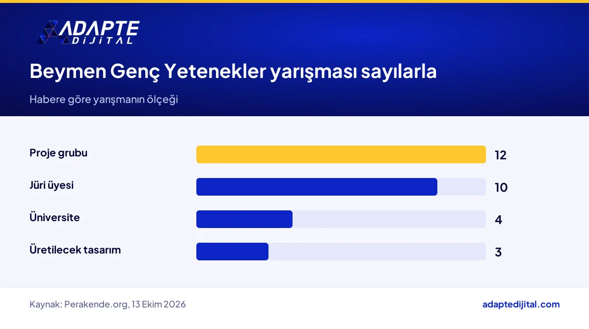 Beymen tasarım yarışmasında üniversite, proje grubu, jüri ve üretilecek tasarım sayılarını gösteren çubuk grafik