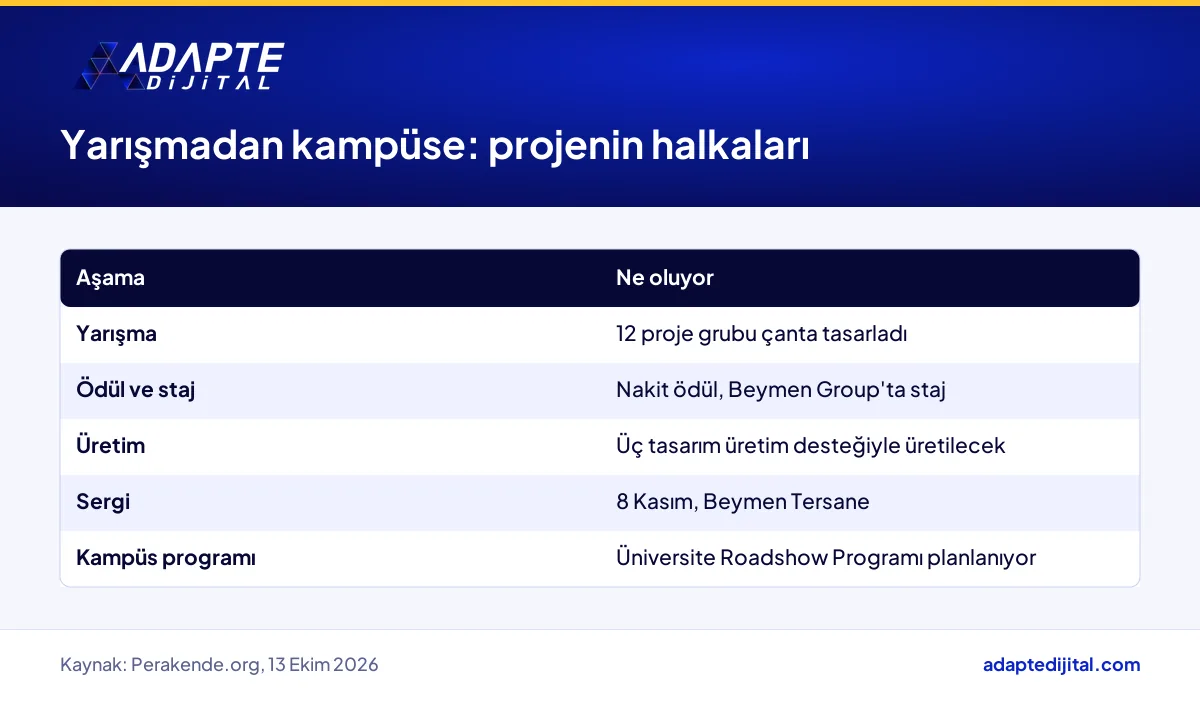 Beymen yarışmasının yarışma, ödül ve staj, üretim, sergi ve kampüs programı aşamalarını gösteren tablo