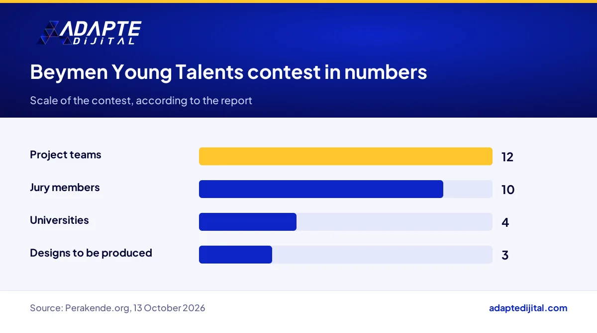 Bar chart of the Beymen design contest: universities, project teams, jury members and designs to be produced