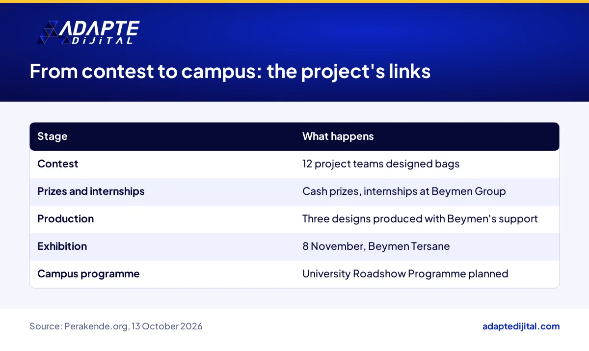Table of the Beymen contest stages: contest, prizes and internships, production, exhibition and campus programme