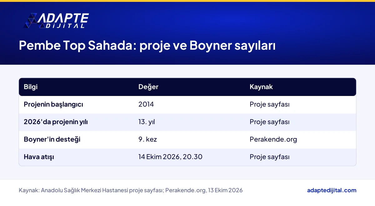 Pembe Top Sahada projesinin başlangıç yılı, 2026 sırası, Boyner'in katılım sayısı ve maç tarihini gösteren tablo