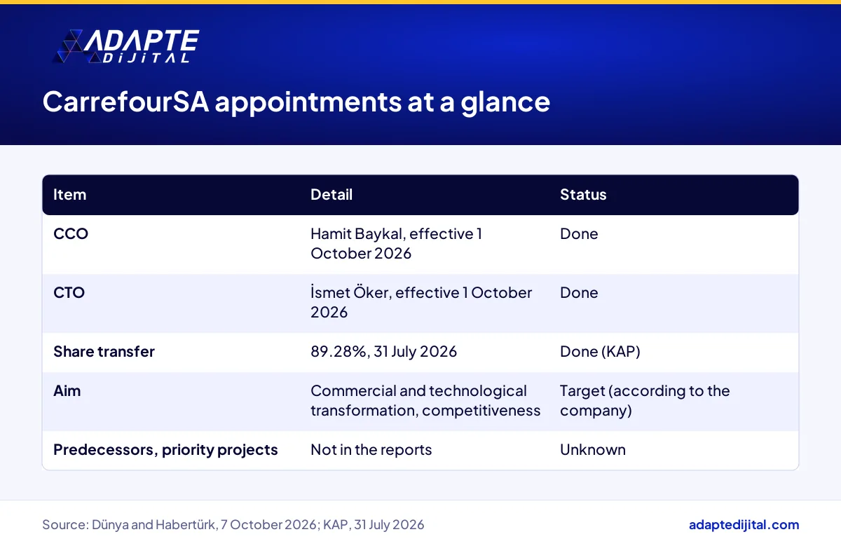 Fact card of the CarrefourSA CCO and CTO appointments, with confirmed facts and the stated aim on separate rows