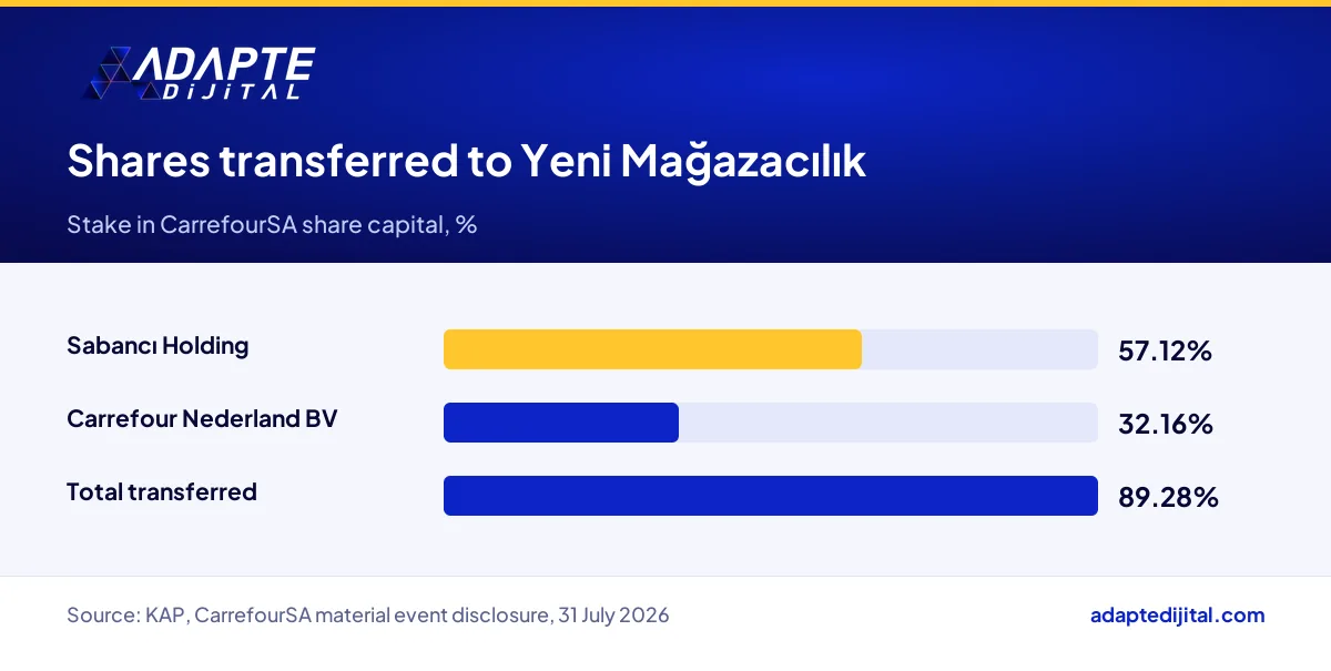 CarrefourSA shares held by Sabancı Holding and Carrefour Nederland that were transferred to Yeni Mağazacılık