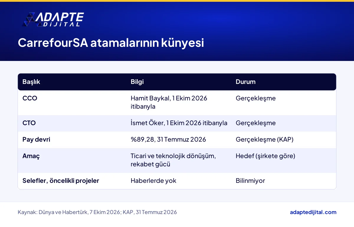 CarrefourSA CCO ve CTO atamalarının künyesi, gerçekleşen olgular ile açıklanan hedef ayrı satırlarda