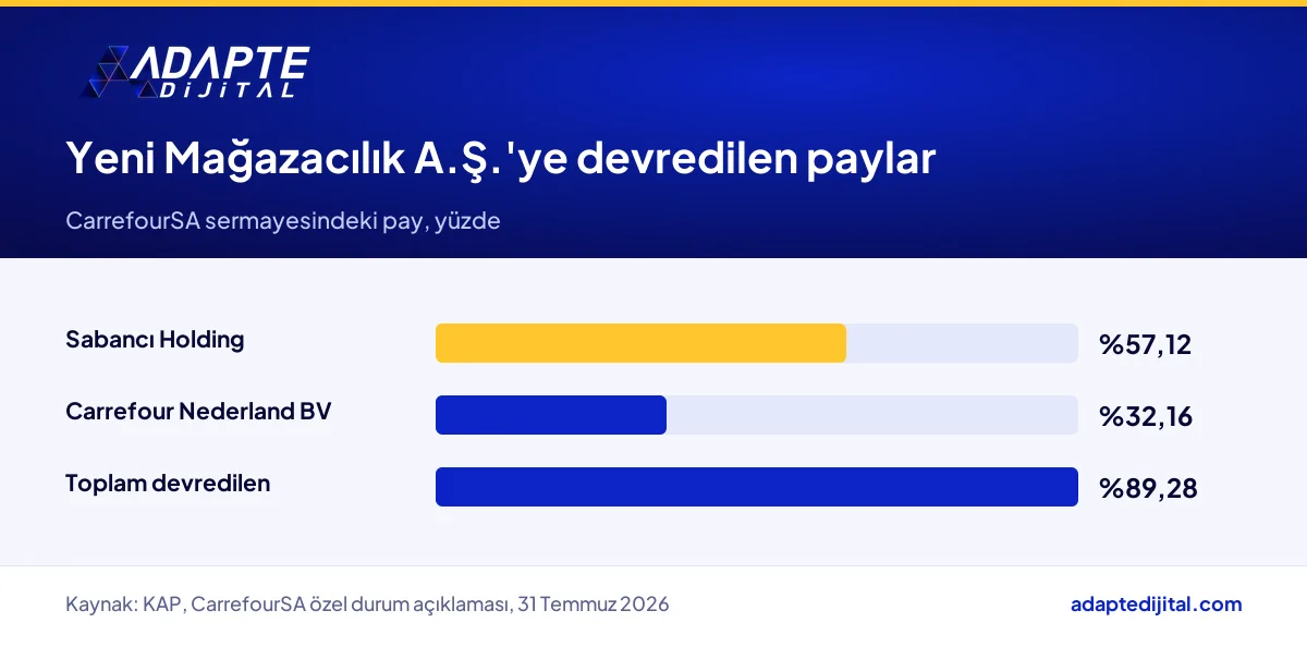 CarrefourSA sermayesinde Yeni Mağazacılık A.Ş.'ye devredilen Sabancı Holding ve Carrefour Nederland payları
