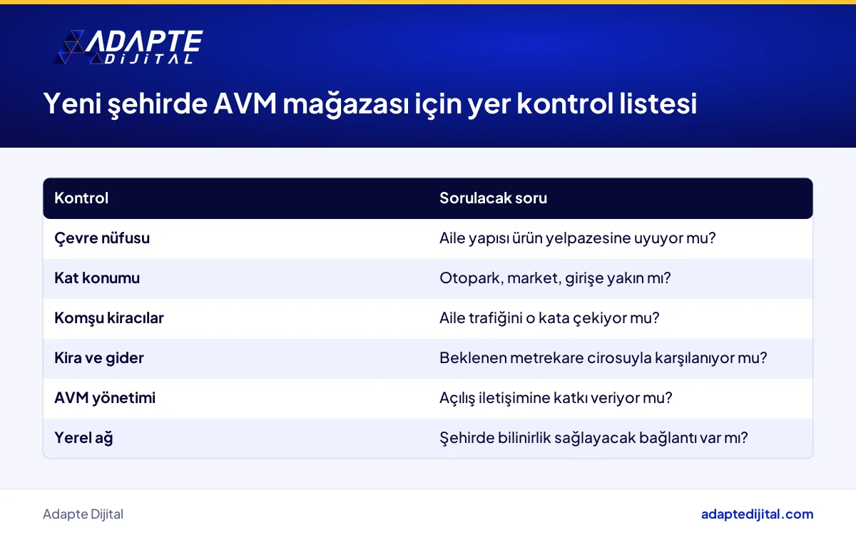 Bölgesel giyim zincirinin yeni şehirde AVM mağazası seçerken bakacağı altı maddelik yer kontrol listesi