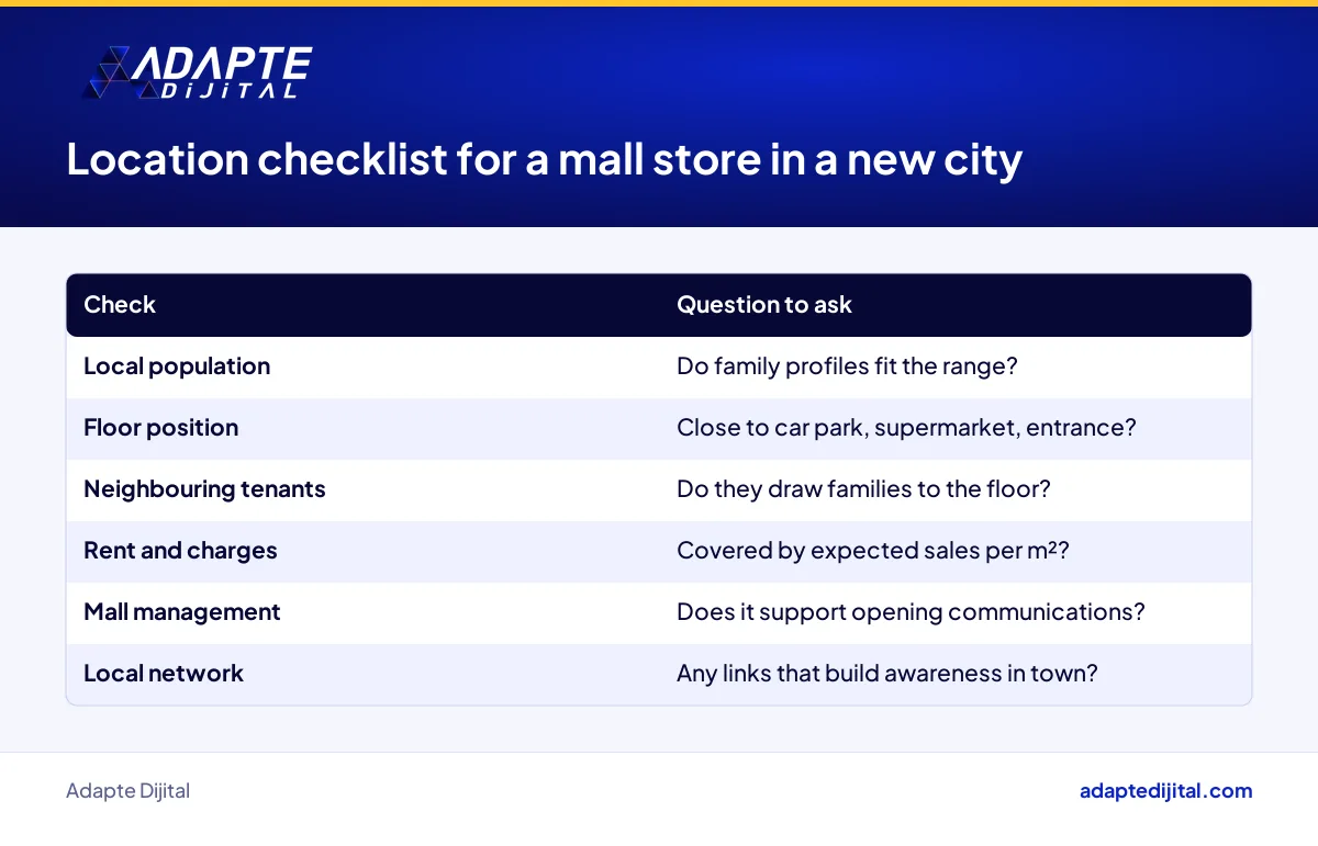 Six-point location checklist for a regional clothing chain choosing a mall store in a new city