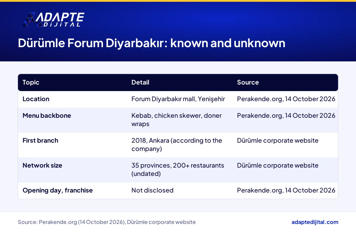 What is known about Dürümle's Forum Diyarbakır restaurant and the chain, and what the report leaves out