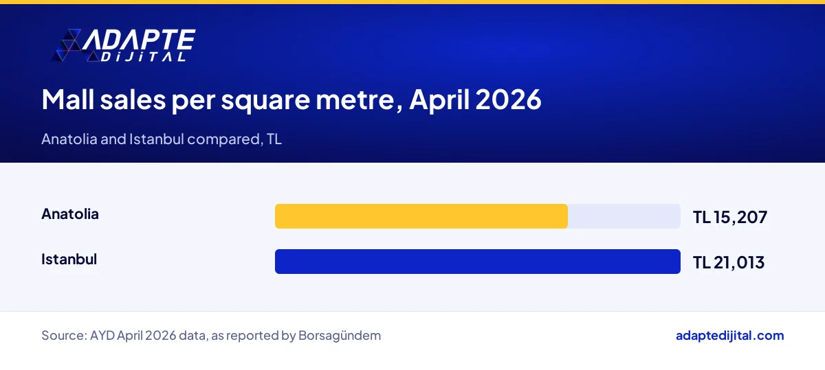 April 2026 mall sales per square metre: TL 15,207 in Anatolia and TL 21,013 in Istanbul