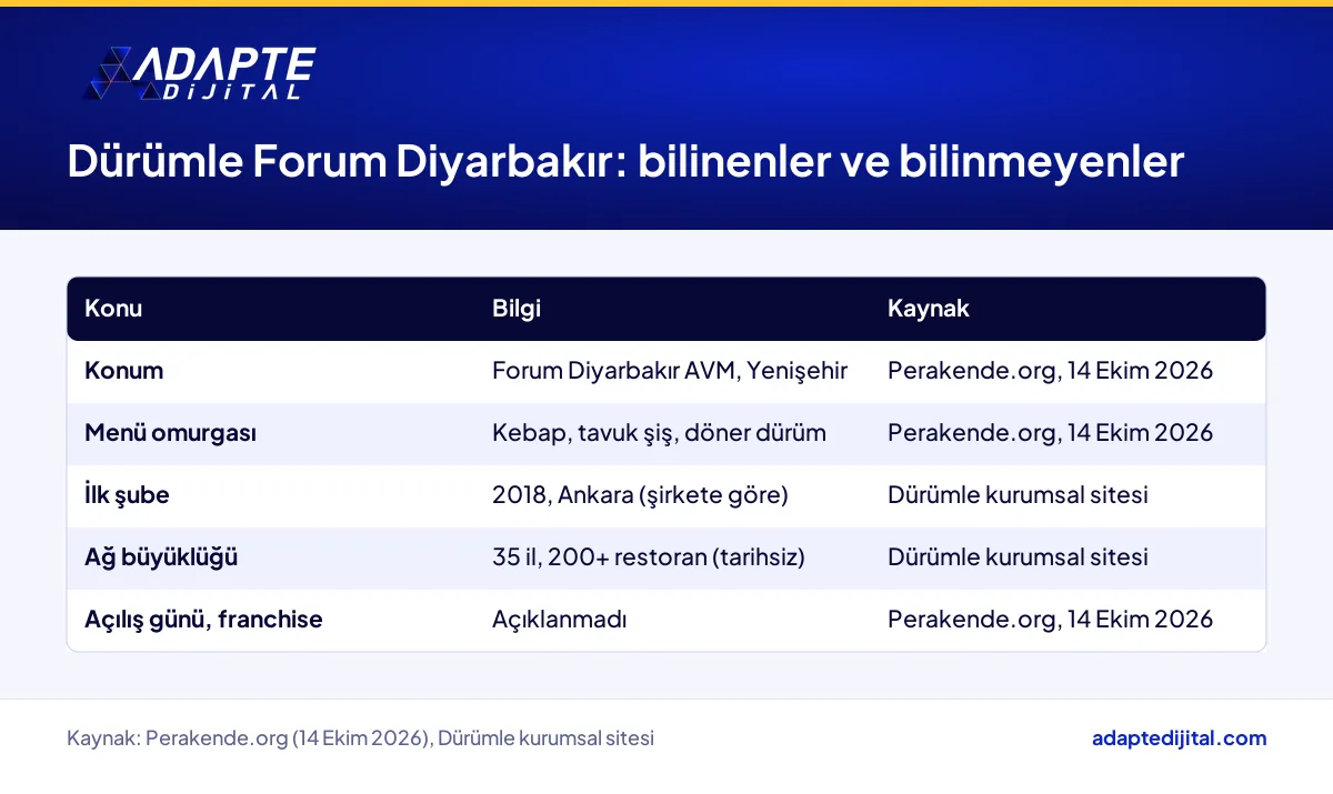Dürümle Forum Diyarbakır restoranı ve zincir hakkında bilinenler ile haberde yer almayan bilgiler