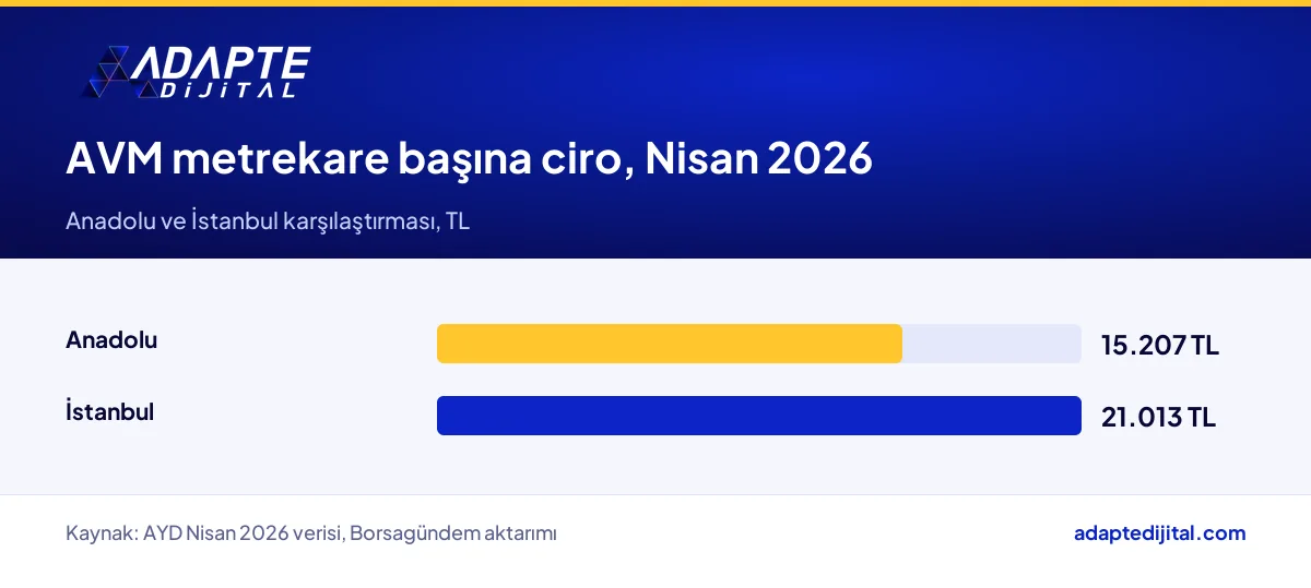 Nisan 2026 AVM metrekare başına ciro: Anadolu'da 15.207 TL, İstanbul'da 21.013 TL