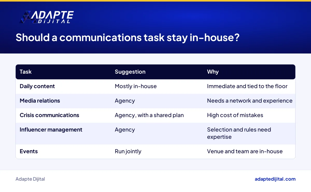 Decision table showing whether each restaurant communications task stays in-house or goes to an agency