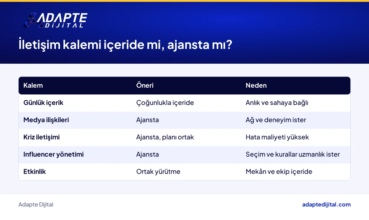 Restoran iletişim kalemlerinin içeride mi ajansta mı yürütüleceğini gösteren karar tablosu