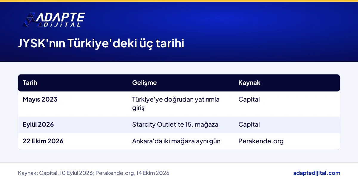 JYSK'nın Türkiye'deki gelişmeleri: Mayıs 2023 girişi, Eylül 2026 Starcity Outlet ve Ekim 2026 Ankara açılışı