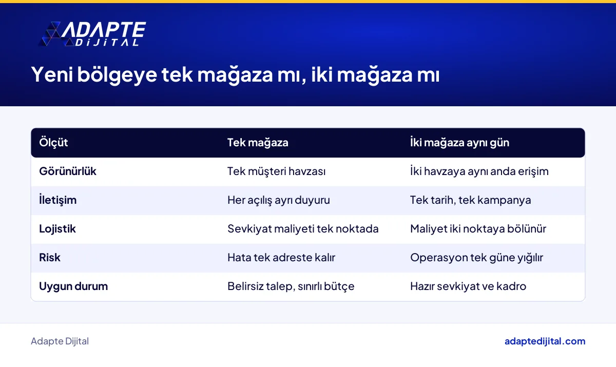 Yeni bölgeye tek mağazayla ve iki mağazayla girişin görünürlük, lojistik ve risk açısından karşılaştırması