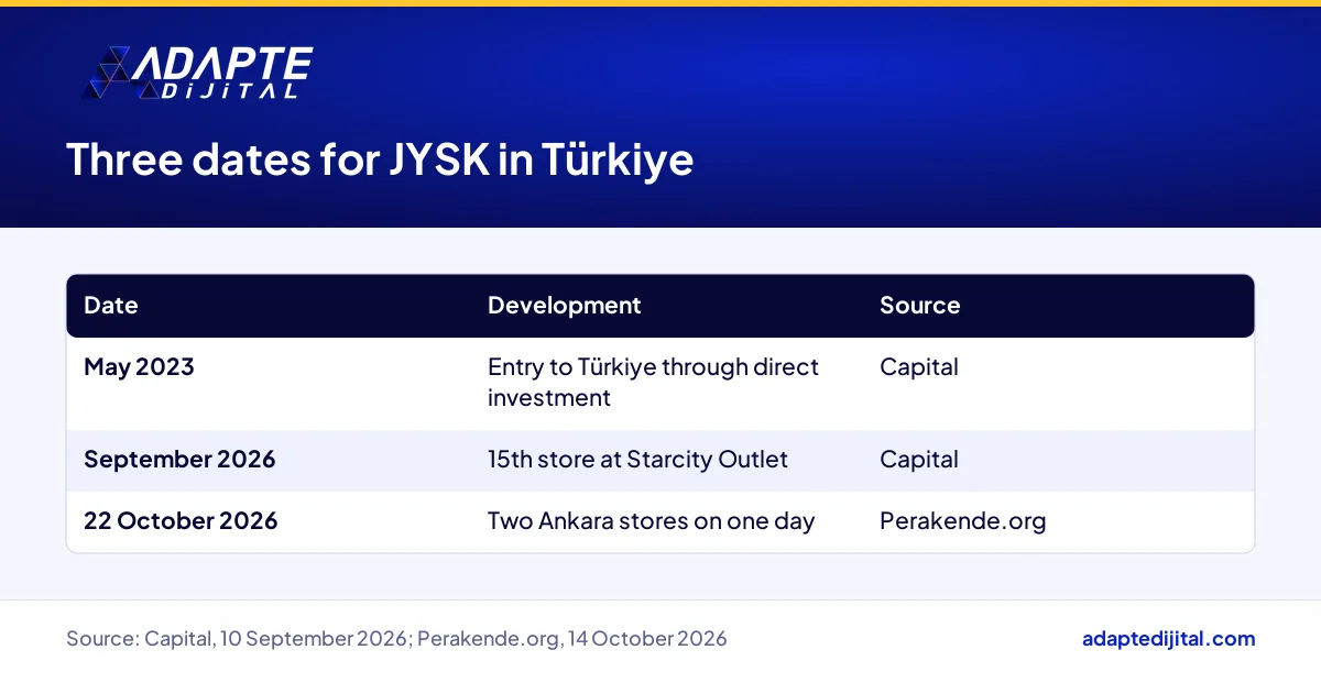JYSK in Türkiye: entry in May 2023, Starcity Outlet store in September 2026 and the Ankara opening in October 2026