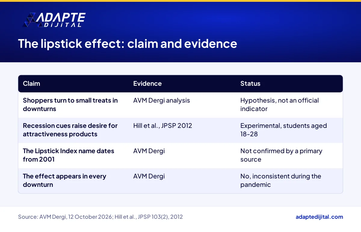 Claims about the lipstick effect, the evidence behind each one and its current status