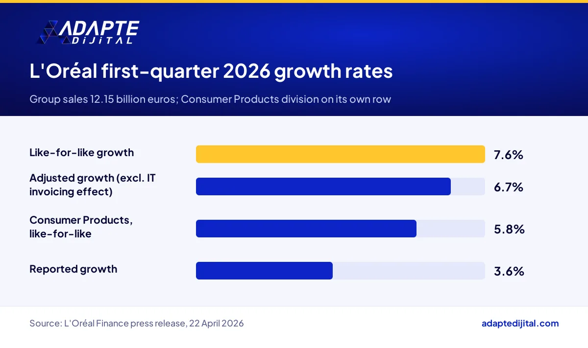 L'Oréal first-quarter 2026 like-for-like, adjusted and reported growth rates