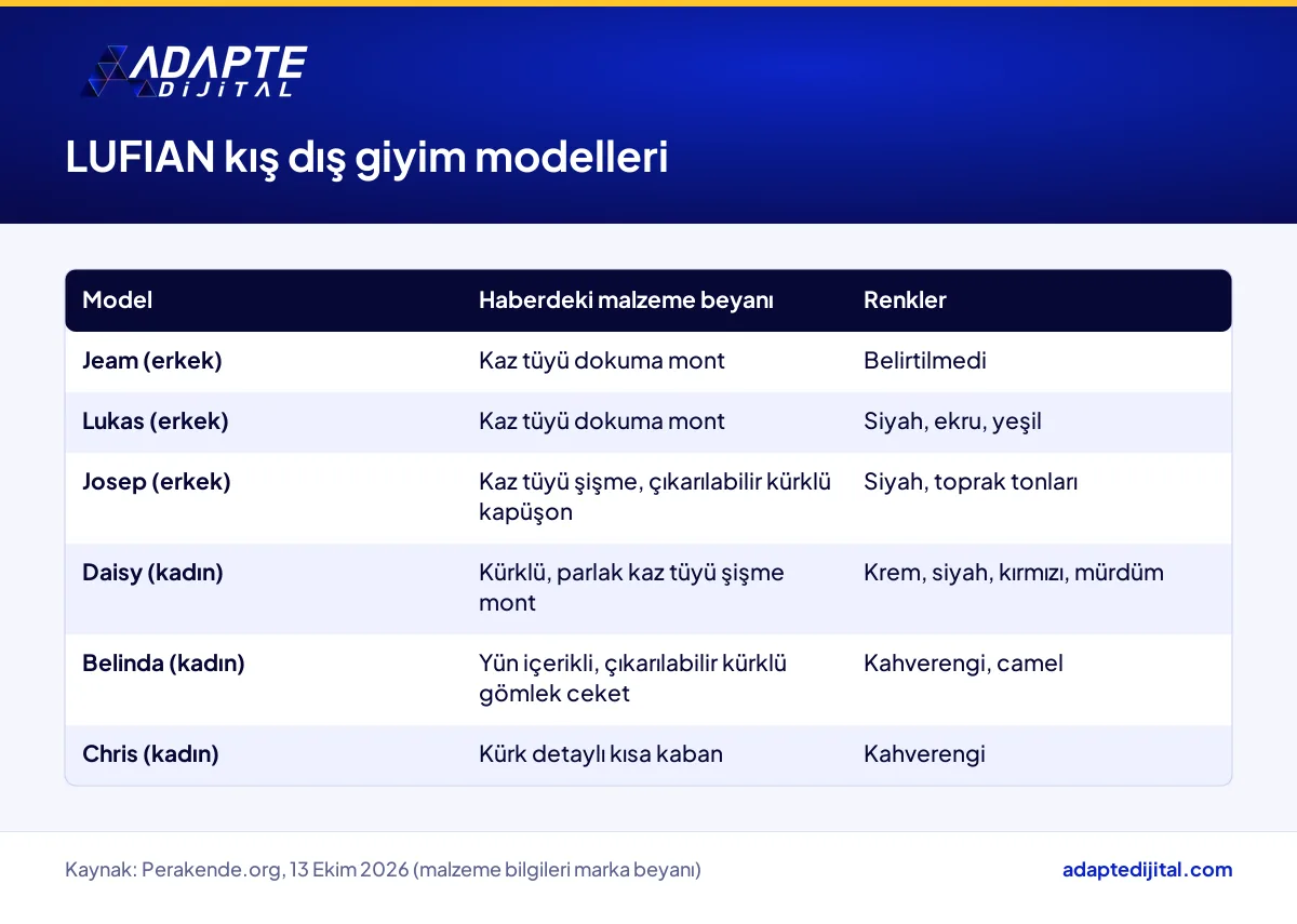 LUFIAN kış dış giyim modelleri, haberde geçen malzeme beyanları ve renk seçenekleri tablosu