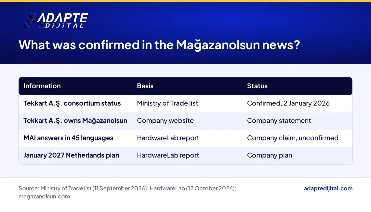 Mağazanolsun news split into facts confirmed by an official source and claims made by the company
