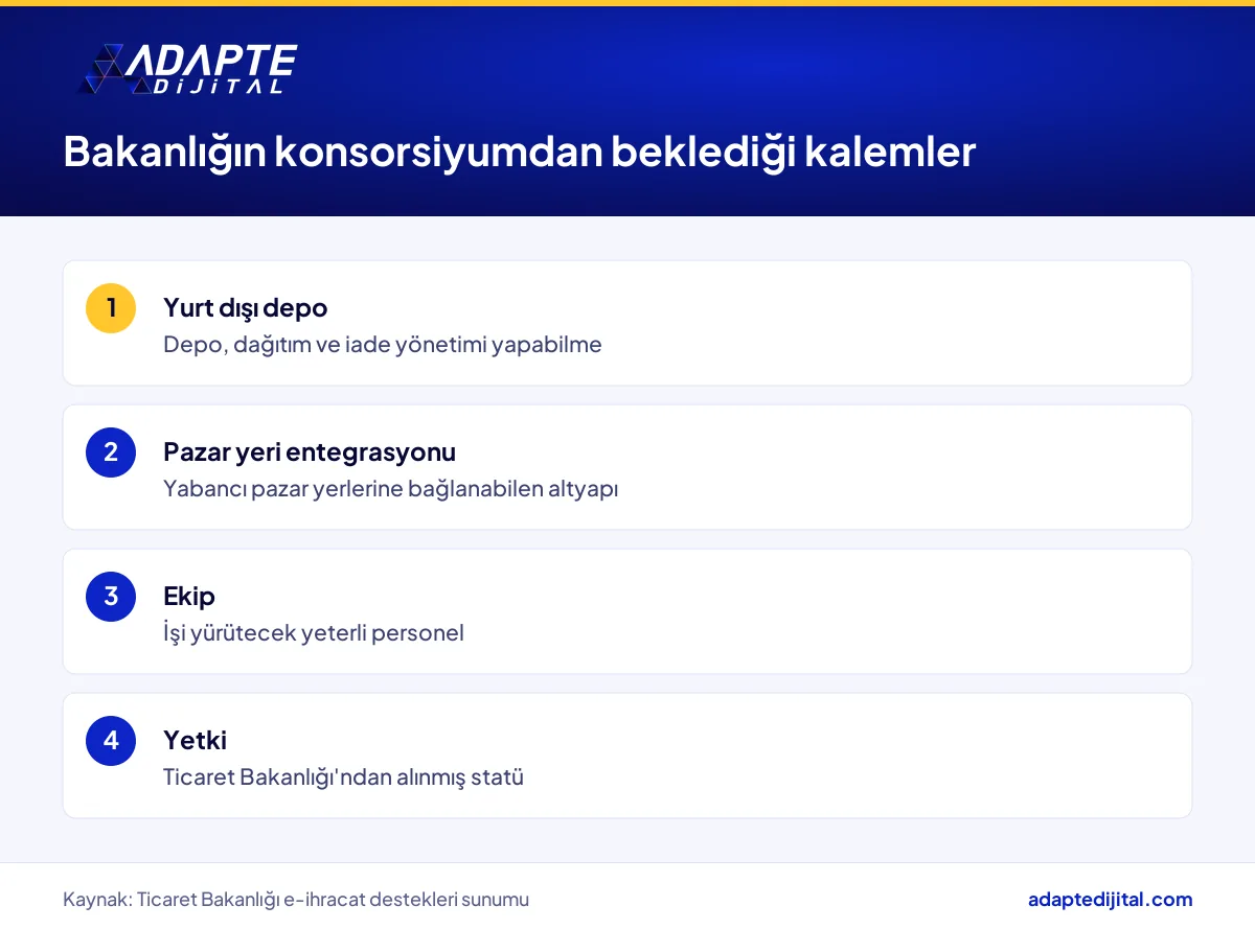 Ticaret Bakanlığı'na göre e-ihracat konsorsiyumundan beklenen operasyon kalemleri