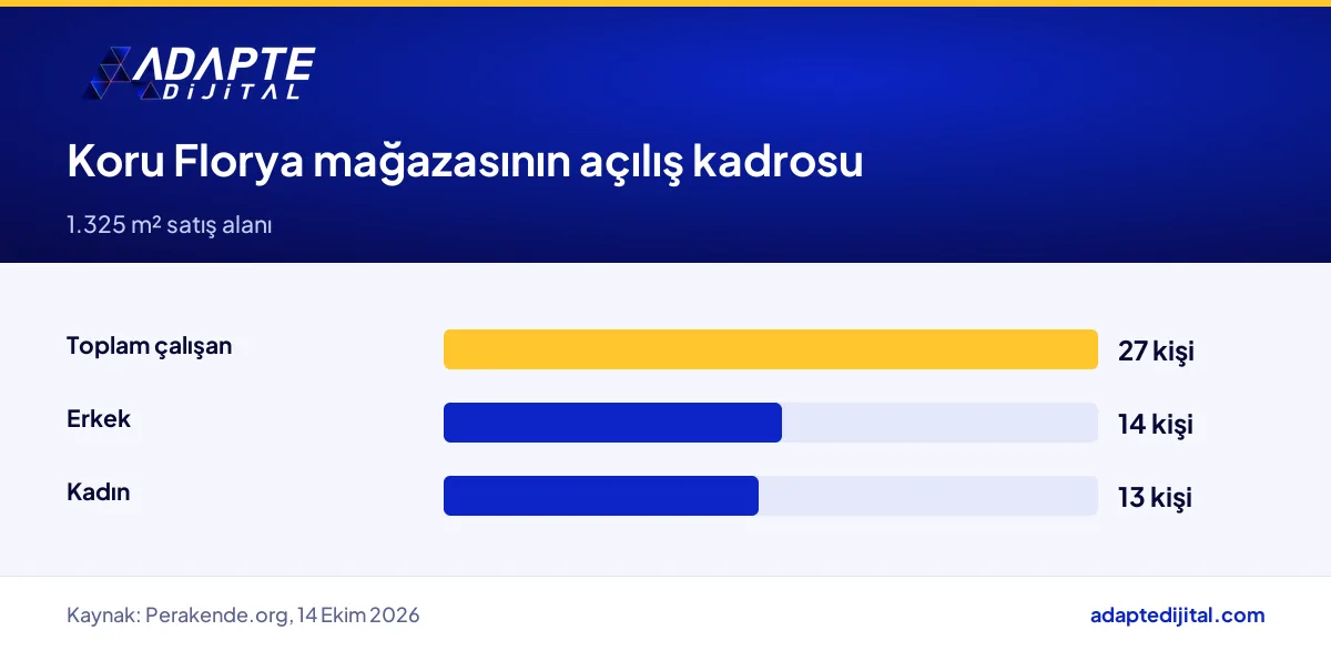 MediaMarkt Koru Florya mağazasında çalışacak 27 kişinin kadın ve erkek dağılımı