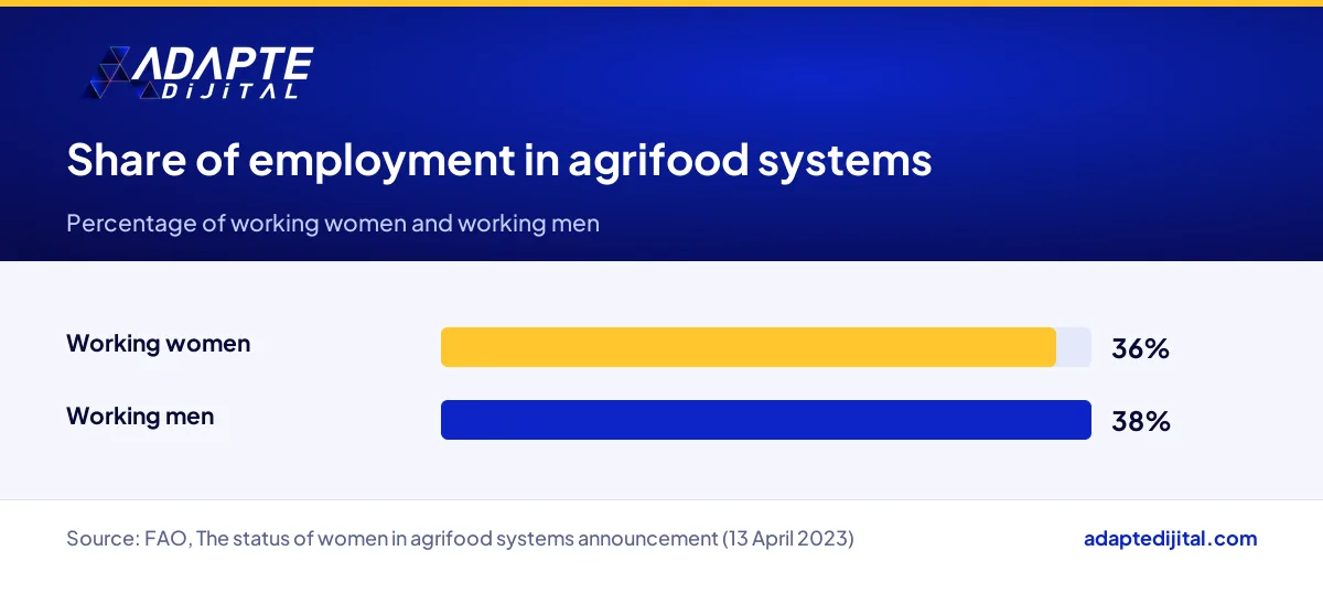 Share of working women and men employed in agrifood systems according to the FAO's 2023 report