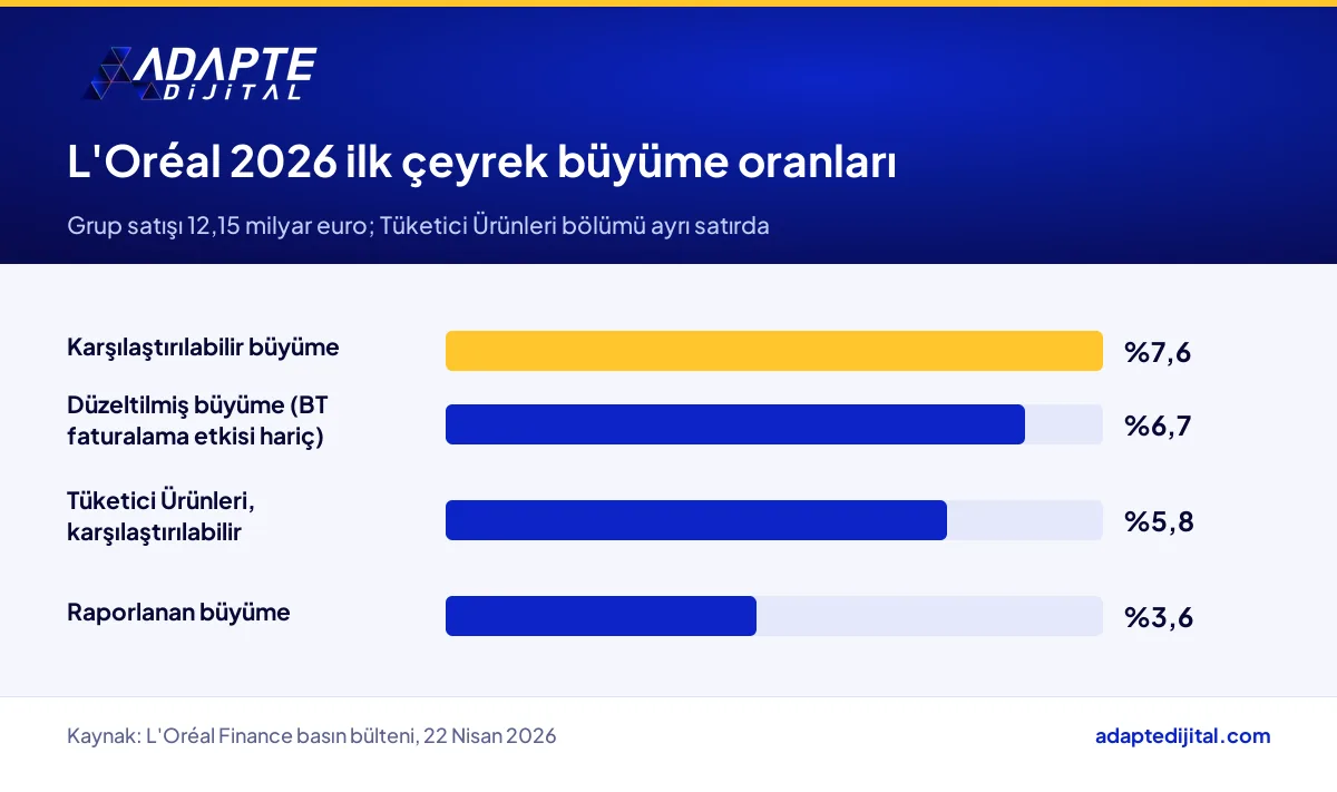 L'Oréal 2026 ilk çeyrek satışlarında karşılaştırılabilir, düzeltilmiş ve raporlanan büyüme oranları