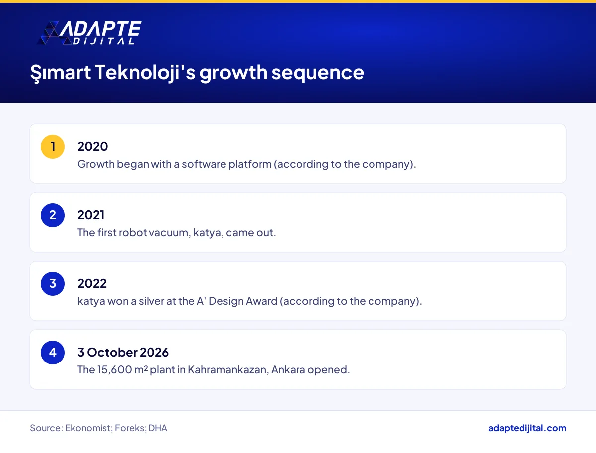 Şımart Teknoloji's growth sequence from software to product, marketplaces and its 2026 Ankara plant