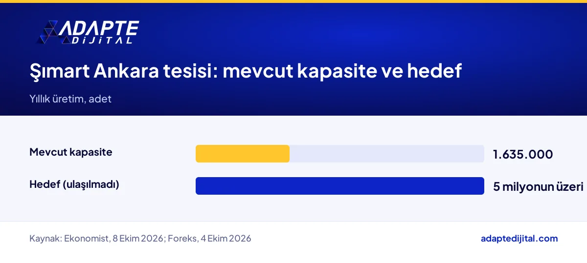 Şımart Teknoloji Ankara fabrikasının mevcut yıllık kapasitesi ile 5 milyon adedin üzerindeki hedef kapasitesi