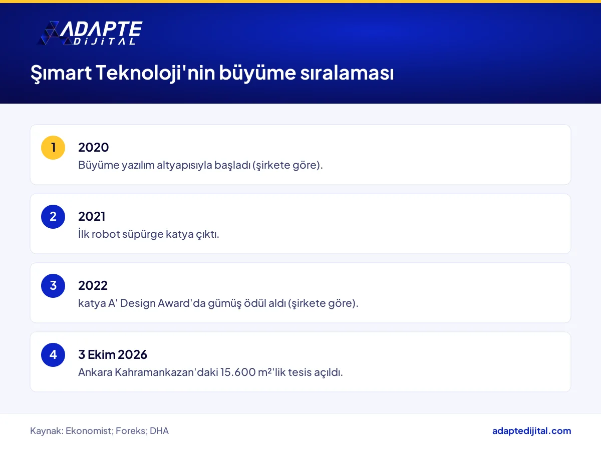 Şımart Teknoloji'nin yazılımdan ürüne, pazar yerinden 2026 Ankara fabrikasına uzanan büyüme sıralaması